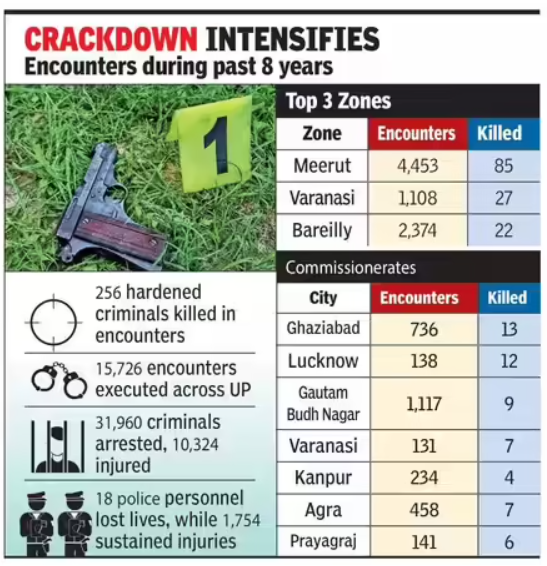 Encounters in UP